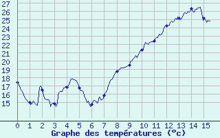 Courbe de tempratures pour Cuers (83)