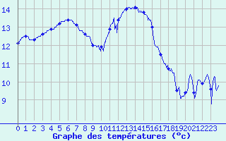 Courbe de tempratures pour Lanvoc (29)