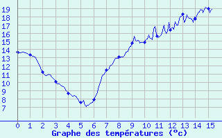 Courbe de tempratures pour Triaucourt (55)