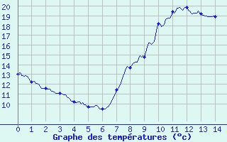 Courbe de tempratures pour Vichy (03)