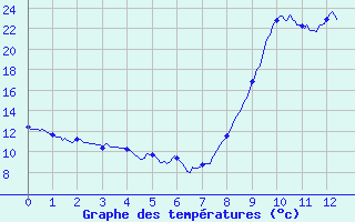 Courbe de tempratures pour Saint-Just-en-Chevalet (42)