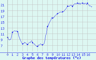 Courbe de tempratures pour Quenza (2A)