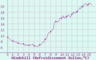 Courbe du refroidissement olien pour La Faurie (05)