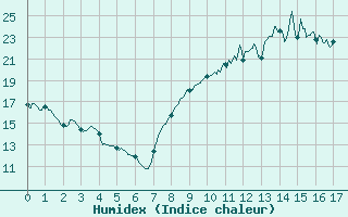 Courbe de l'humidex pour Marsillargues (34)