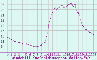 Courbe du refroidissement olien pour Chamonix-Mont-Blanc (74)