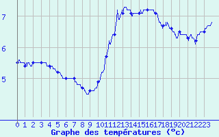 Courbe de tempratures pour Beauvais (60)