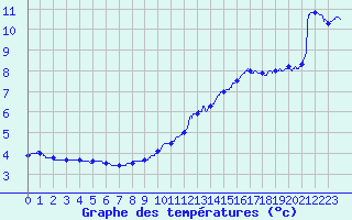 Courbe de tempratures pour Langres (52) 