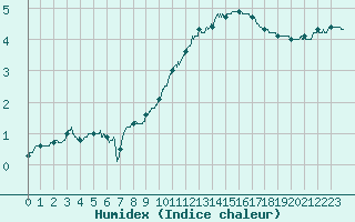 Courbe de l'humidex pour Deauville (14)