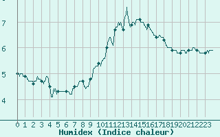 Courbe de l'humidex pour Epinal (88)