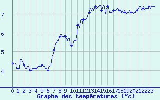 Courbe de tempratures pour Le Havre - Octeville (76)