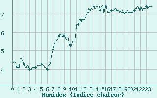 Courbe de l'humidex pour Le Havre - Octeville (76)