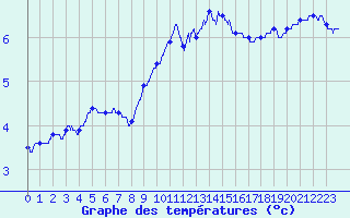 Courbe de tempratures pour Charleville-Mzires (08)
