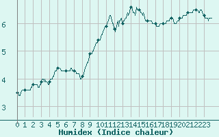 Courbe de l'humidex pour Charleville-Mzires (08)