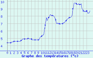 Courbe de tempratures pour Quintenic (22)