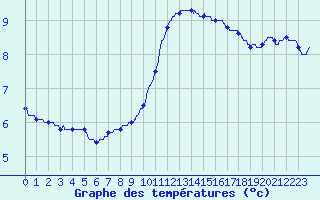 Courbe de tempratures pour Trappes (78)
