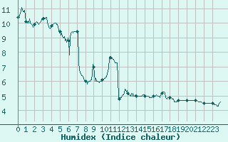 Courbe de l'humidex pour La Pesse (39)