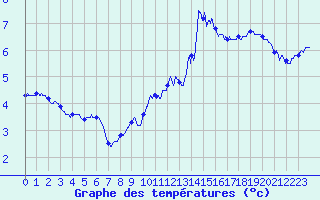 Courbe de tempratures pour Chateauneuf-de-Randon (48)