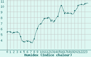 Courbe de l'humidex pour Avord (18)