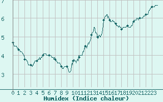 Courbe de l'humidex pour Aurillac (15)