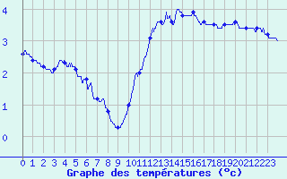 Courbe de tempratures pour Romorantin (41)