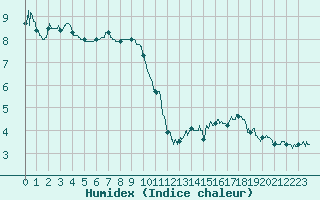 Courbe de l'humidex pour Cap Gris-Nez (62)