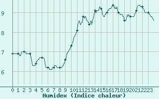 Courbe de l'humidex pour Mcon (71)