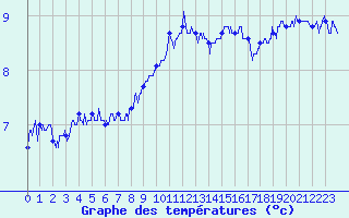 Courbe de tempratures pour Ouessant (29)