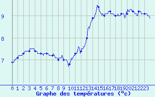 Courbe de tempratures pour Rennes Gallet (35)