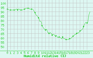 Courbe de l'humidit relative pour Kaulille-Bocholt (Be)