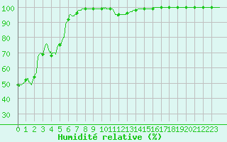 Courbe de l'humidit relative pour Frjus - Mont Vinaigre (83)