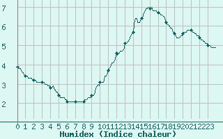 Courbe de l'humidex pour Lyon - Bron (69)