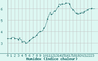 Courbe de l'humidex pour Paris - Montsouris (75)