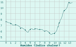 Courbe de l'humidex pour Metz (57)