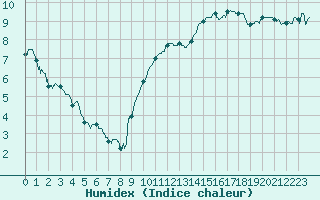 Courbe de l'humidex pour Lyon - Bron (69)