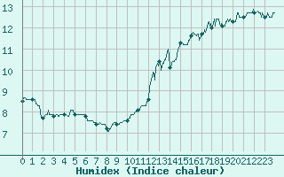 Courbe de l'humidex pour Cap de la Hve (76)