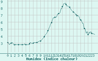 Courbe de l'humidex pour Castellbell i el Vilar (Esp)