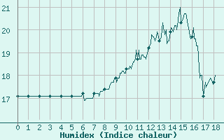 Courbe de l'humidex pour Pleyber-Christ (29)