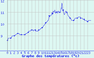 Courbe de tempratures pour Ile de Brhat (22)
