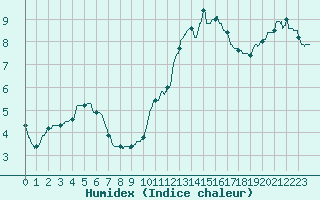Courbe de l'humidex pour Cognac (16)