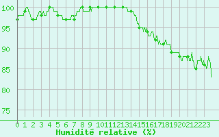 Courbe de l'humidit relative pour Evreux (27)