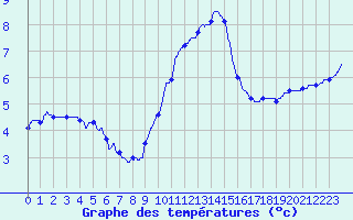 Courbe de tempratures pour Aurillac (15)