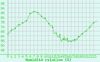 Courbe de l'humidit relative pour Fameck (57)