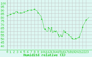 Courbe de l'humidit relative pour Woluwe-Saint-Pierre (Be)