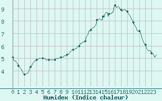 Courbe de l'humidex pour Woluwe-Saint-Pierre (Be)