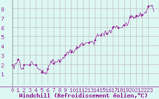 Courbe du refroidissement olien pour Belfort-Dorans (90)