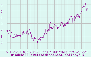 Courbe du refroidissement olien pour Chambry / Aix-Les-Bains (73)