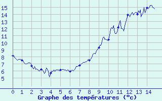 Courbe de tempratures pour Saint Flour (15)