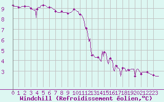 Courbe du refroidissement olien pour Bouligny (55)