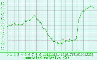 Courbe de l'humidit relative pour Lunel (34)