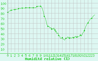 Courbe de l'humidit relative pour Lagarrigue (81)
